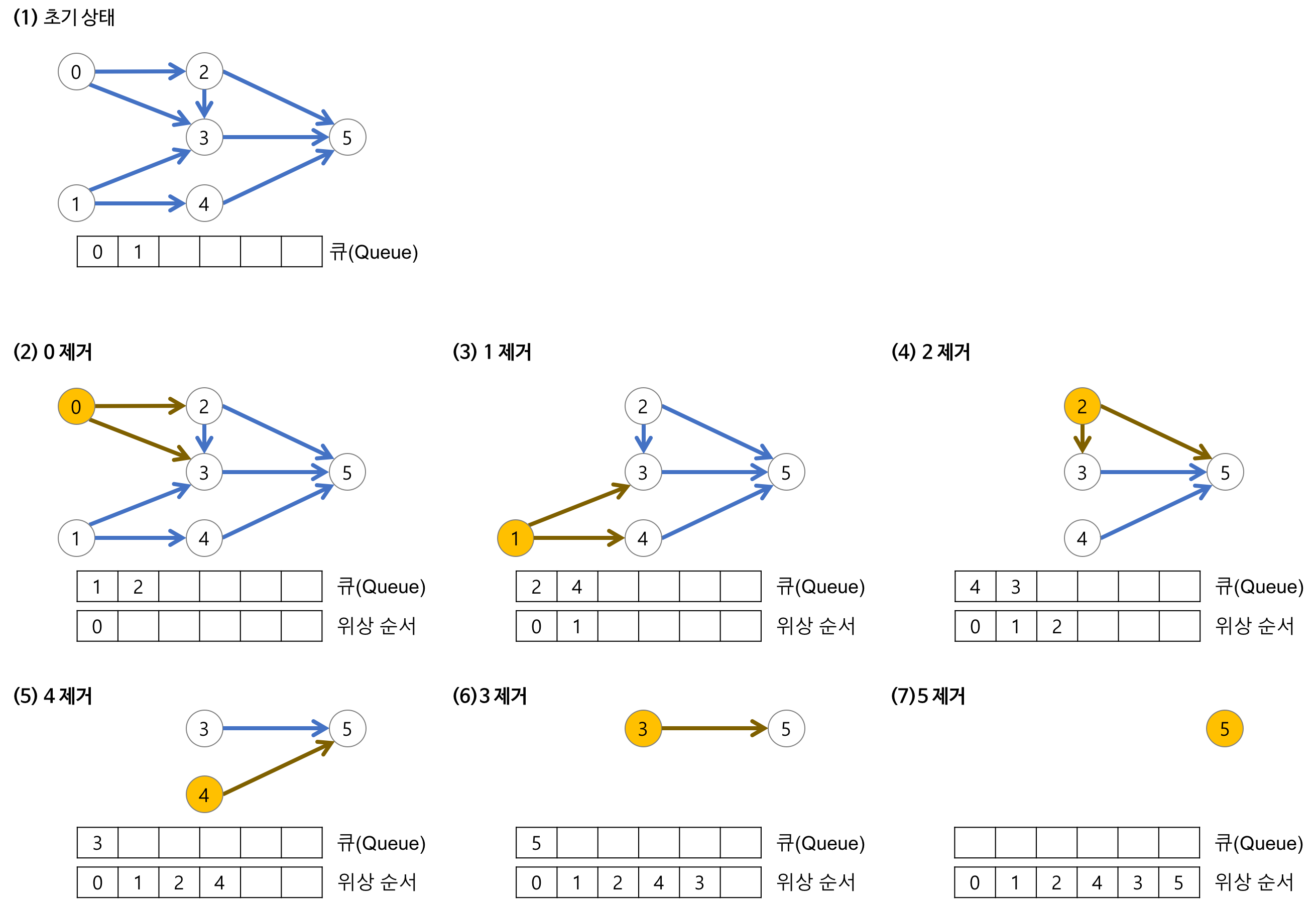 Pasted image 20231013170411.png출처:https://gmlwjd9405.github.io/2018/08/27/algorithm-topological-sort.html